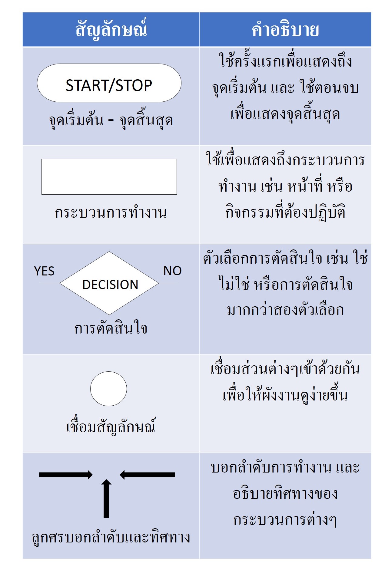 Flow Chart คืออะไร - การเขียนผังงาน (พร้อมภาพประกอบ) - Thai Winner